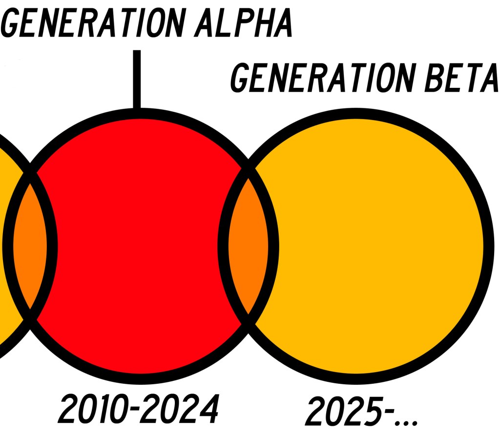 A graph shows Generation Alpha, from 2010-2024 and the beginning of Generation Beta.